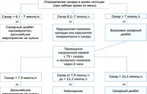 Сахар в моче