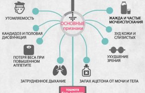Первые признаки сахарного диабета и их характерные особенности