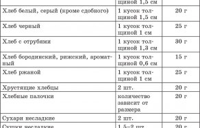 Зачем нужна для диабетиков таблица хлебных единиц
