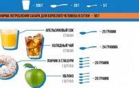 Сахар в продуктах питания: таблица содержания глюкозы