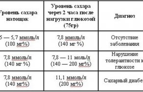 Почему падает сахар в крови после еды у здорового человека