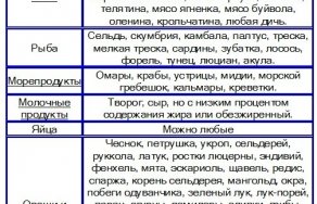 Диета при инсулинорезистентности меню
