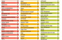 Гликемический индекс продуктов таблица