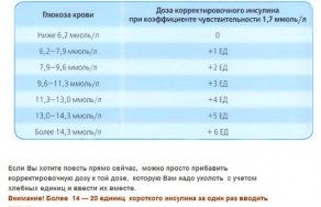 Как рассчитать дозу инсулина Общие правила