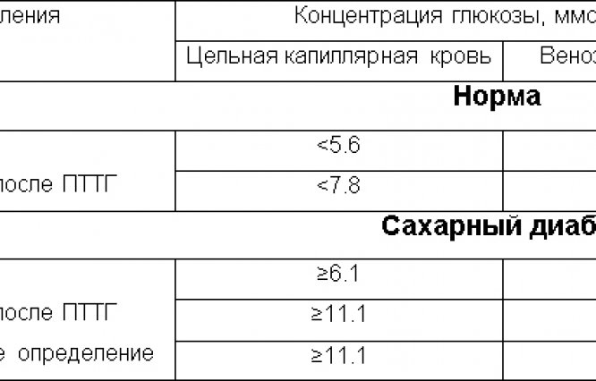 Гликозилированный гемоглобин повышен причины, симптомы и лечение